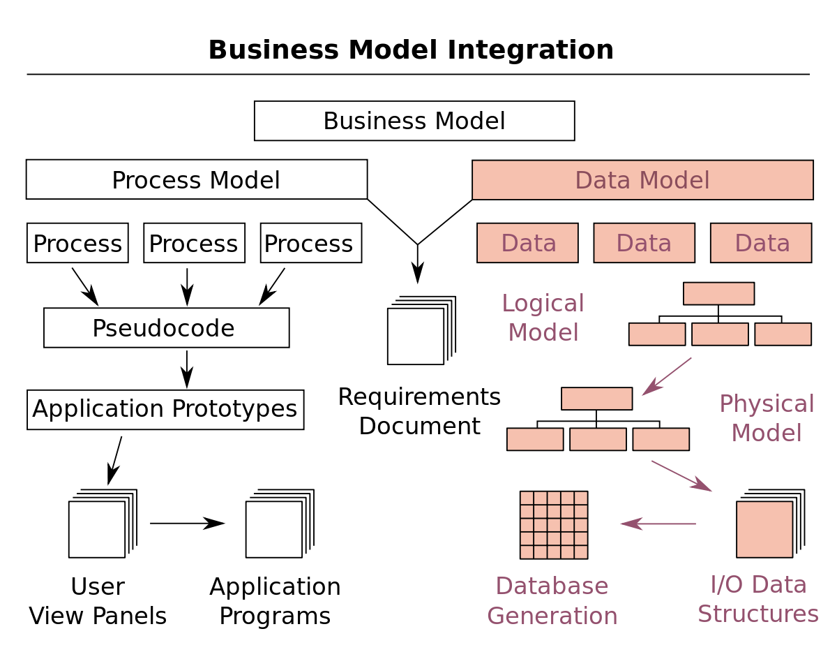 three project type classifications